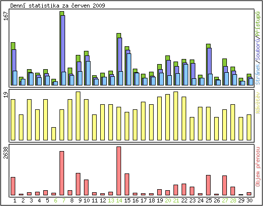 Denn statistika