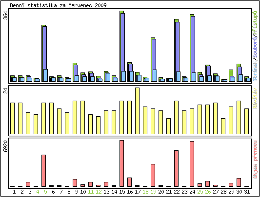 Denn statistika