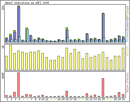 Denn statistika