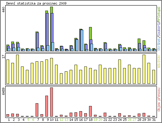 Denn statistika