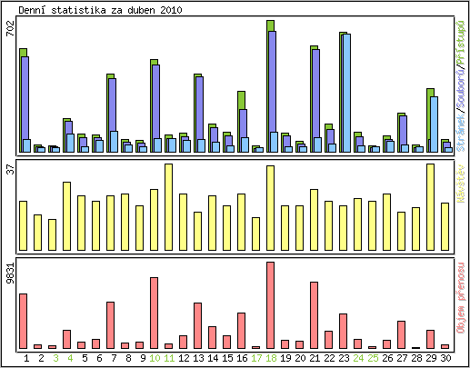 Denn statistika