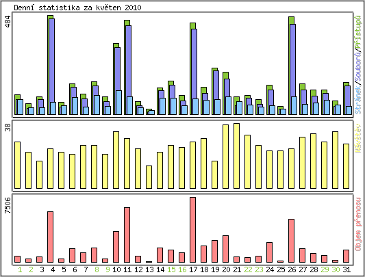 Denn statistika