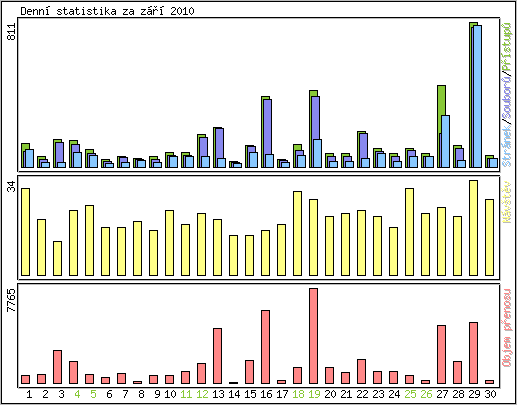 Denn statistika