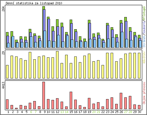 Denn statistika