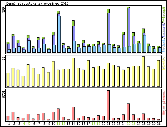 Denn statistika