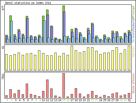 Denn statistika