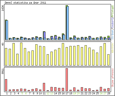 Denn statistika