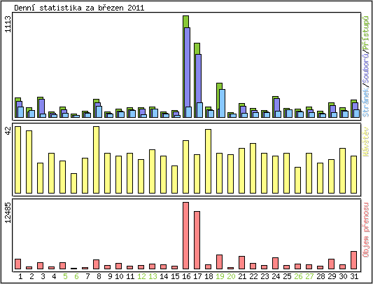 Denn statistika