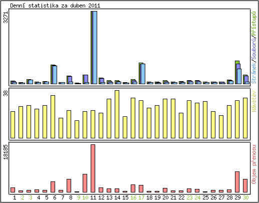 Denn statistika