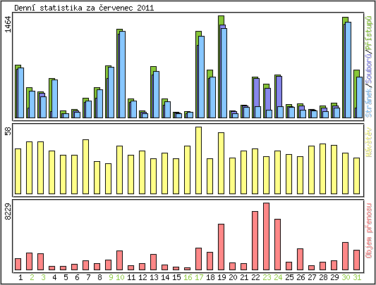 Denn statistika