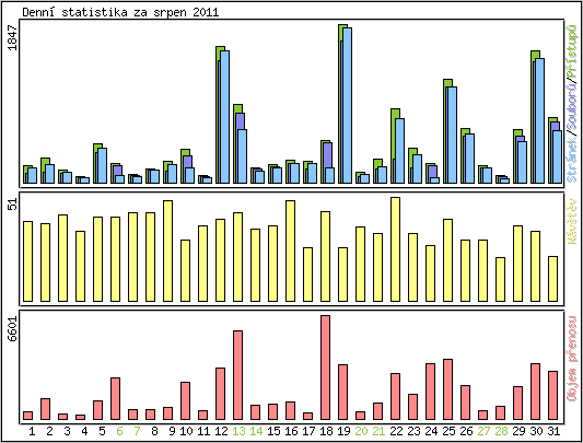 Denn statistika