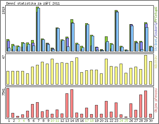 Denn statistika