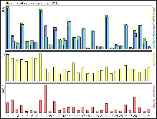 Denn statistika