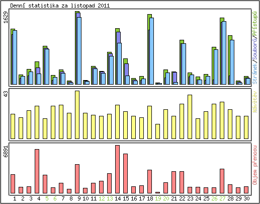 Denn statistika