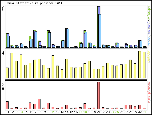 Denn statistika