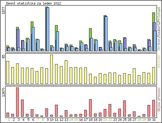 Denn statistika