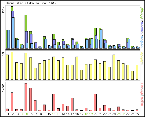 Denn statistika