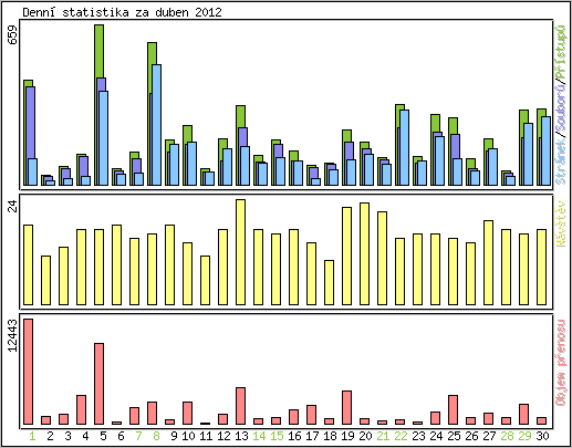 Denn statistika