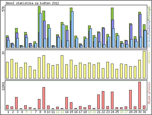 Denn statistika