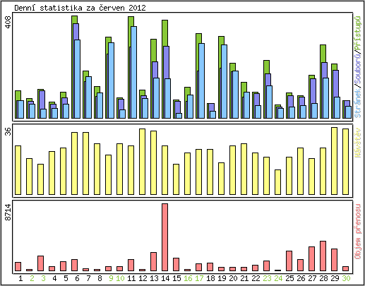 Denn statistika