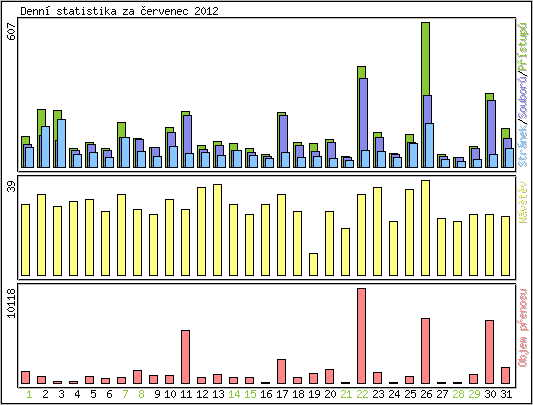 Denn statistika