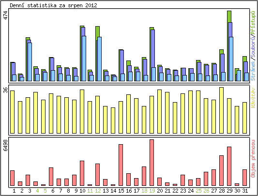 Denn statistika