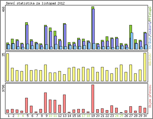 Denn statistika