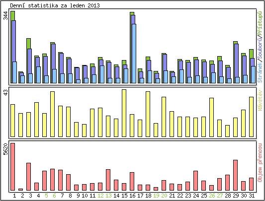 Denn statistika