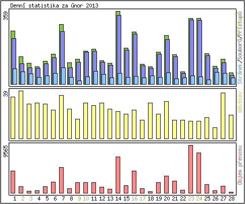 Denn statistika