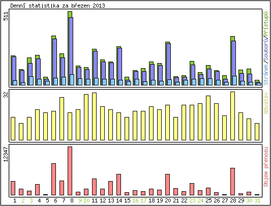 Denn statistika