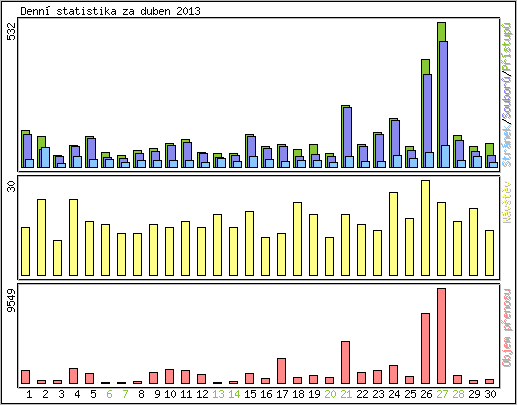 Denn statistika