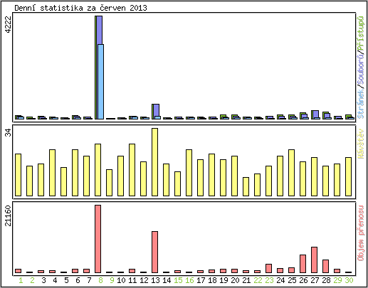 Denn statistika