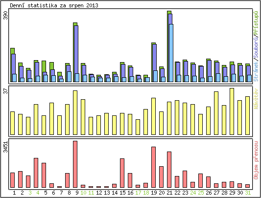 Denn statistika