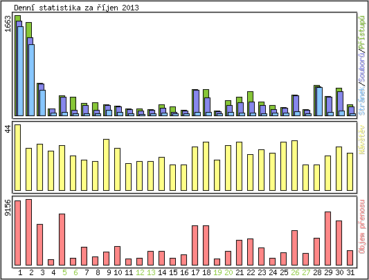 Denn statistika