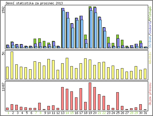 Denn statistika