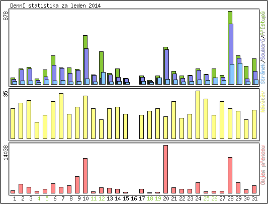 Denn statistika