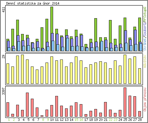 Denn statistika