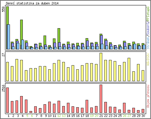 Denn statistika