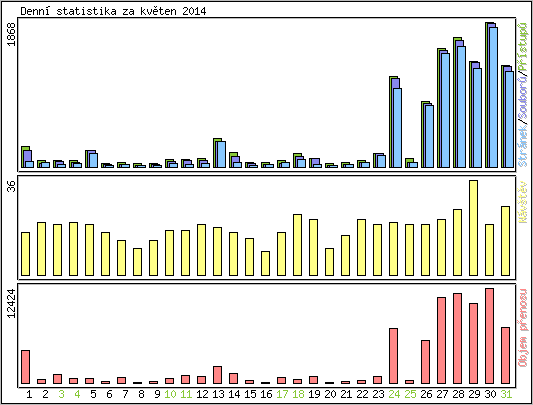 Denn statistika