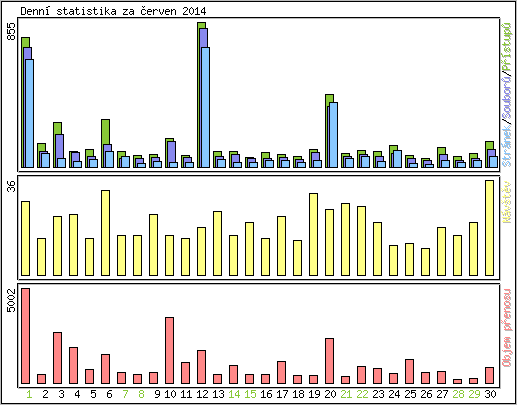 Denn statistika