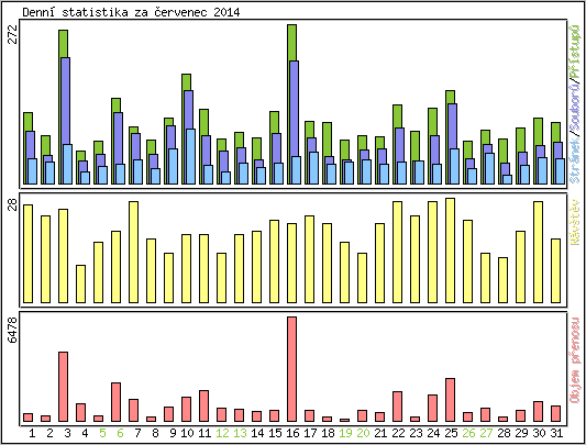 Denn statistika