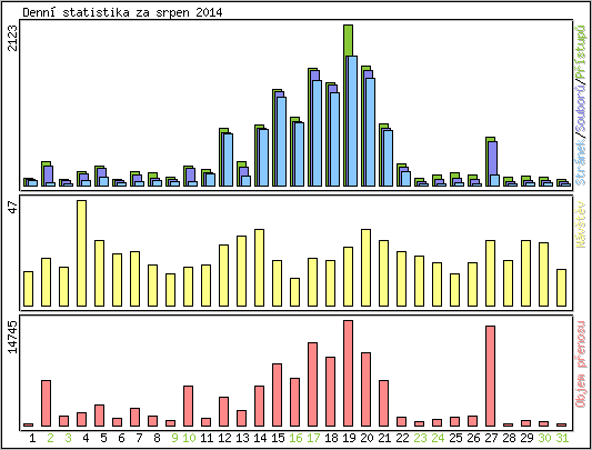 Denn statistika