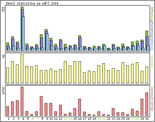 Denn statistika