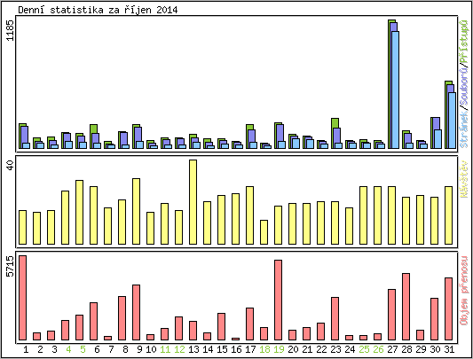 Denn statistika