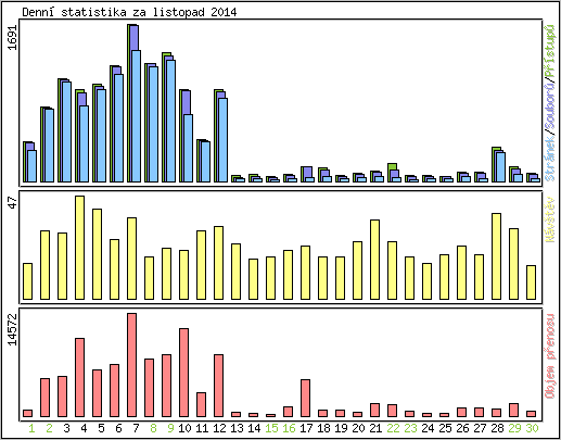 Denn statistika