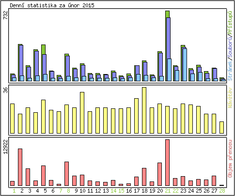 Denn statistika