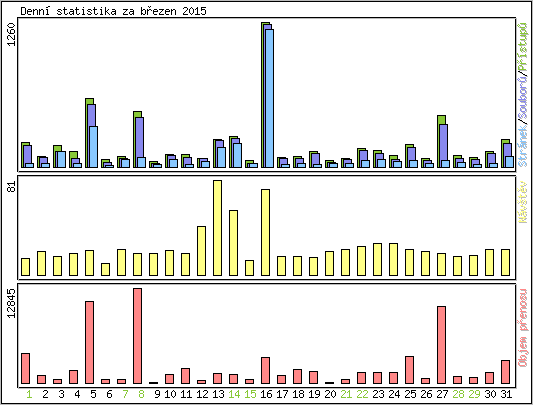 Denn statistika