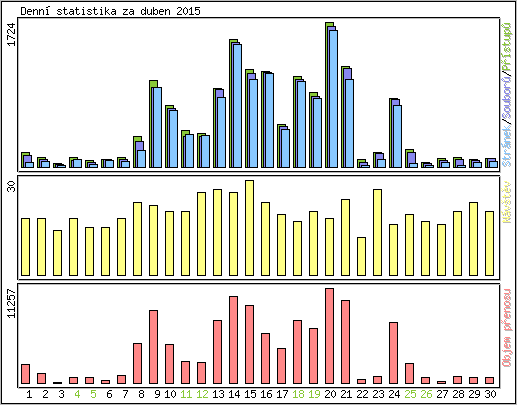 Denn statistika