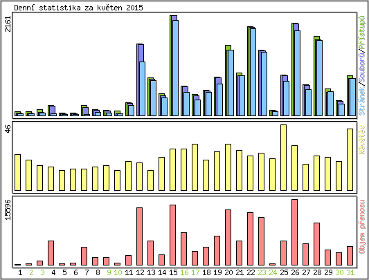 Denn statistika