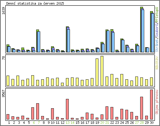 Denn statistika